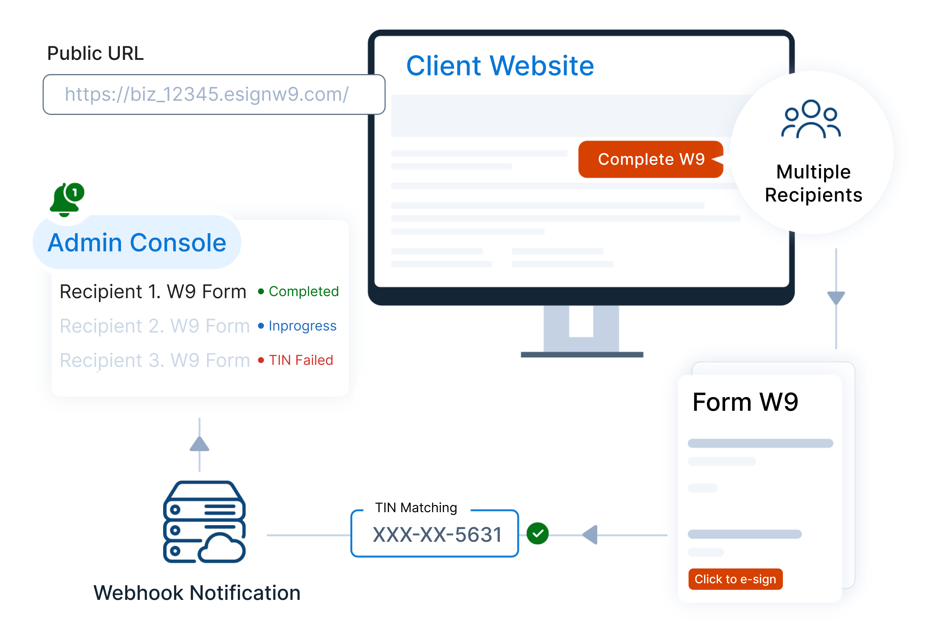 RequestByBusinessUrl